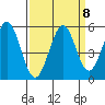 Hercules tide chart for Monday, September 8, 2025