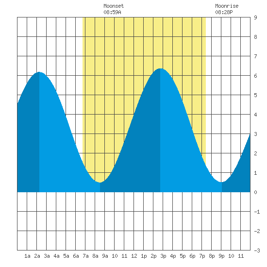 Hercules tide chart for Tuesday, September 9, 2025