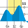Hercules tide chart for Saturday, October 11, 2025