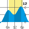 Hercules tide chart for Sunday, October 12, 2025