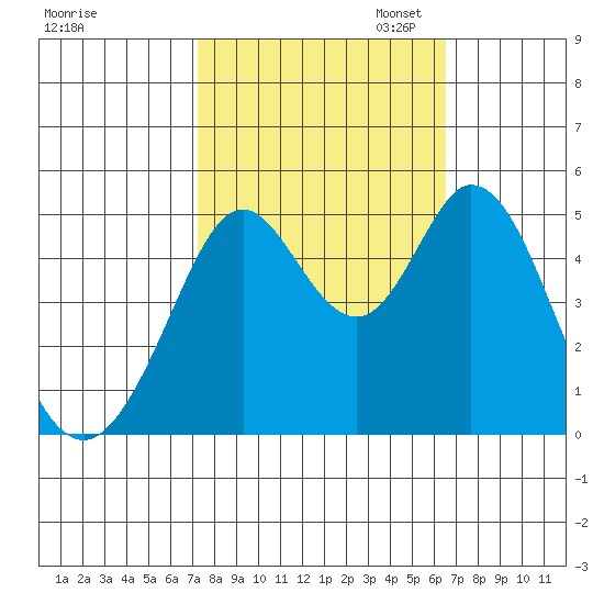 Hercules tide chart for Tuesday, October 14, 2025