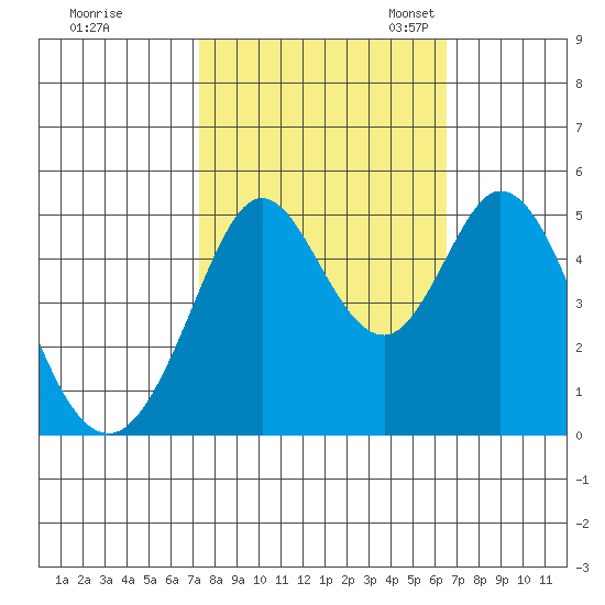 Hercules tide chart for Wednesday, October 15, 2025