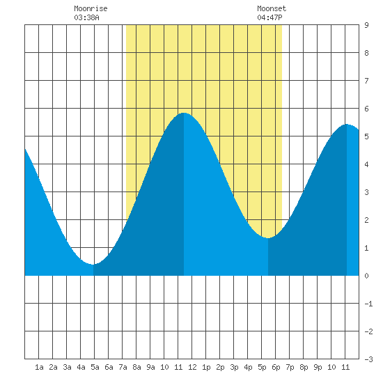 Hercules tide chart for Friday, October 17, 2025