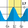 Hercules tide chart for Friday, October 17, 2025