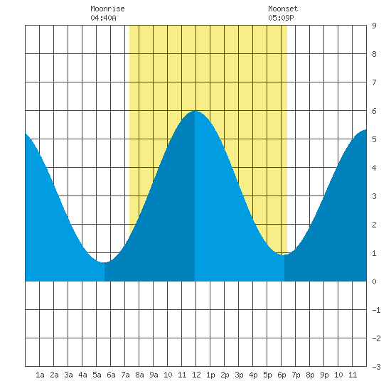 Hercules tide chart for Saturday, October 18, 2025