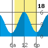 Hercules tide chart for Saturday, October 18, 2025