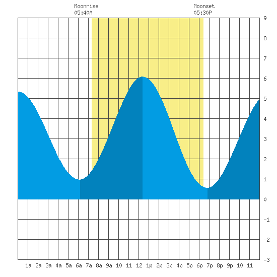 Hercules tide chart for Sunday, October 19, 2025