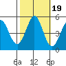 Hercules tide chart for Sunday, October 19, 2025