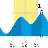 Hercules tide chart for Wednesday, October 1, 2025