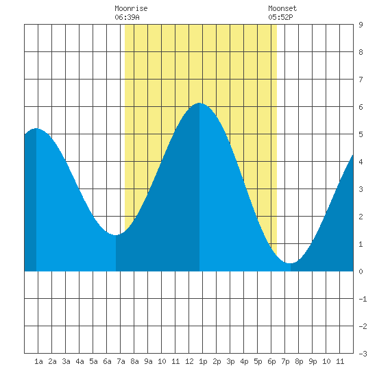 Hercules tide chart for Monday, October 20, 2025