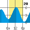 Hercules tide chart for Monday, October 20, 2025