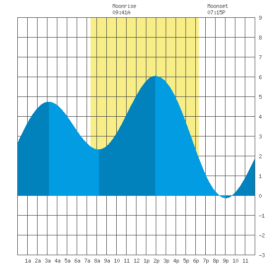 Hercules tide chart for Thursday, October 23, 2025