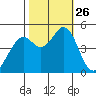 Hercules tide chart for Sunday, October 26, 2025
