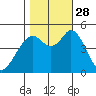 Hercules tide chart for Tuesday, October 28, 2025