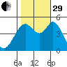 Hercules tide chart for Wednesday, October 29, 2025