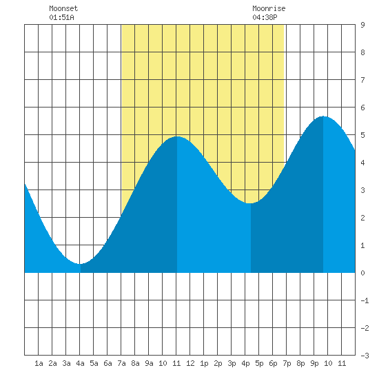 Hercules tide chart for Thursday, October 2, 2025
