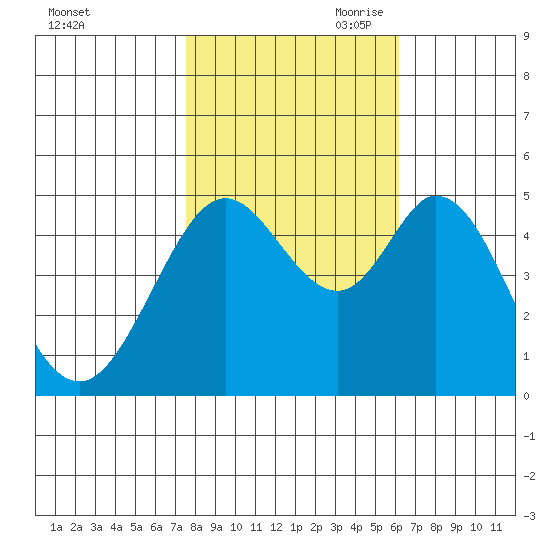 Hercules tide chart for Thursday, October 30, 2025