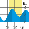 Hercules tide chart for Friday, October 31, 2025