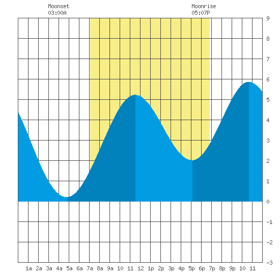 Hercules tide chart for Friday, October 3, 2025
