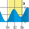 Hercules tide chart for Friday, October 3, 2025