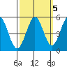 Hercules tide chart for Sunday, October 5, 2025