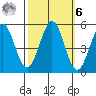 Hercules tide chart for Monday, October 6, 2025