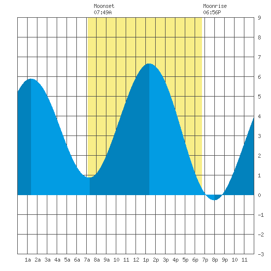 Hercules tide chart for Tuesday, October 7, 2025