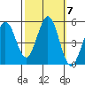 Hercules tide chart for Tuesday, October 7, 2025