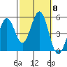 Hercules tide chart for Wednesday, October 8, 2025