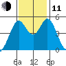 Hercules tide chart for Tuesday, November 11, 2025