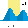Hercules tide chart for Thursday, November 13, 2025
