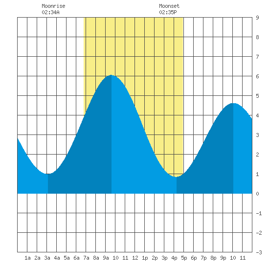 Hercules tide chart for Saturday, November 15, 2025