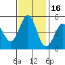 Hercules tide chart for Sunday, November 16, 2025
