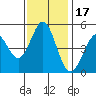 Hercules tide chart for Monday, November 17, 2025