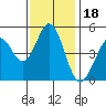 Hercules tide chart for Tuesday, November 18, 2025