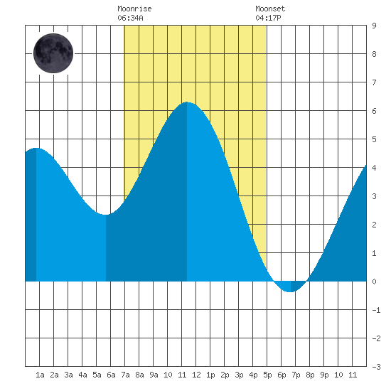 Hercules tide chart for Wednesday, November 19, 2025