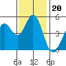 Hercules tide chart for Thursday, November 20, 2025