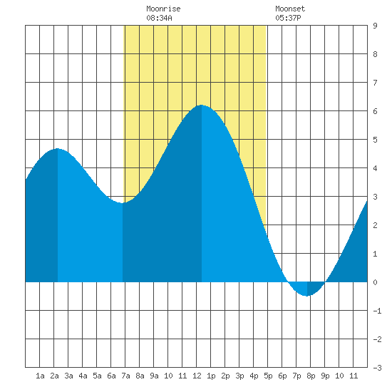 Hercules tide chart for Friday, November 21, 2025