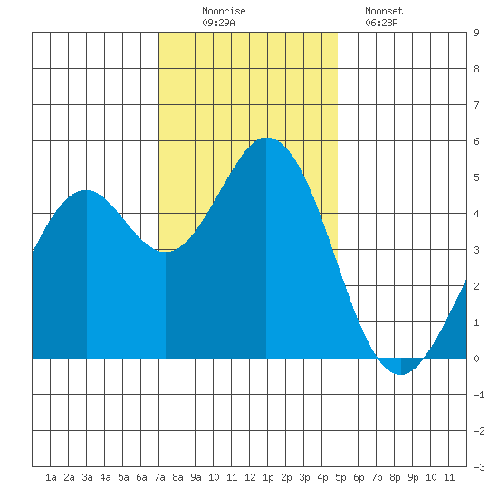 Hercules tide chart for Saturday, November 22, 2025
