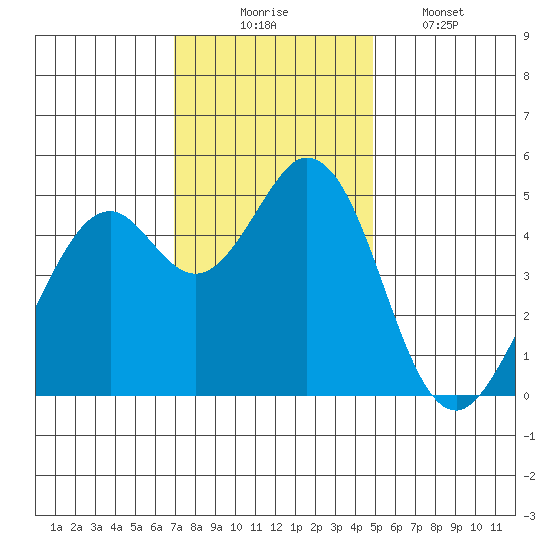 Hercules tide chart for Sunday, November 23, 2025