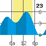 Hercules tide chart for Sunday, November 23, 2025