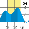 Hercules tide chart for Monday, November 24, 2025
