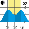 Hercules tide chart for Thursday, November 27, 2025