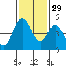 Hercules tide chart for Saturday, November 29, 2025