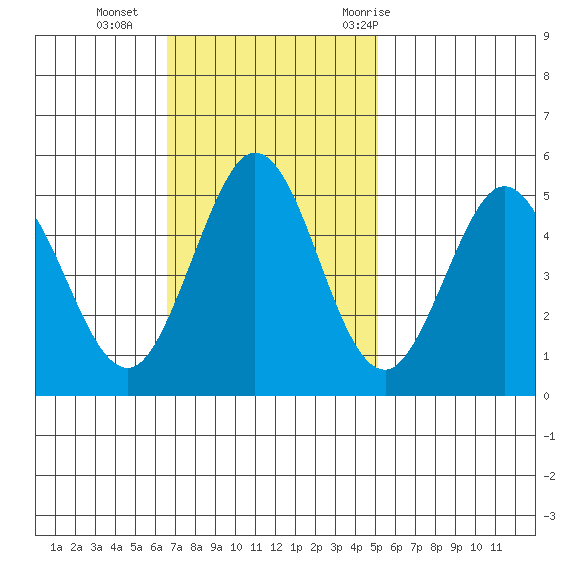 Hercules tide chart for Sunday, November 2, 2025