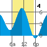 Hercules tide chart for Tuesday, November 4, 2025