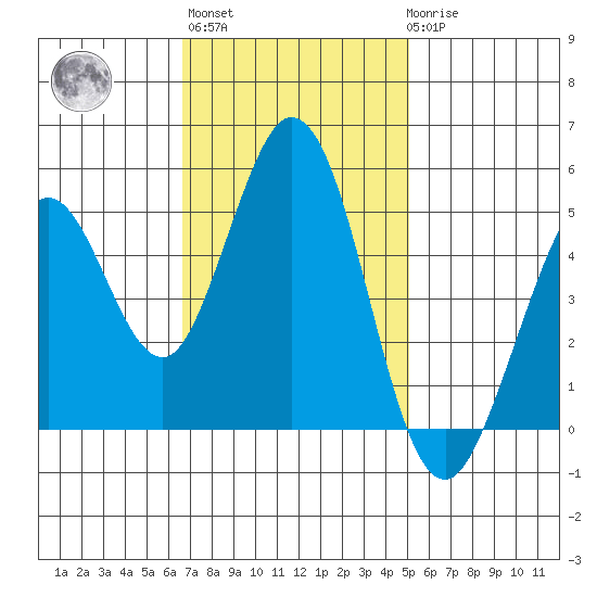 Hercules tide chart for Wednesday, November 5, 2025