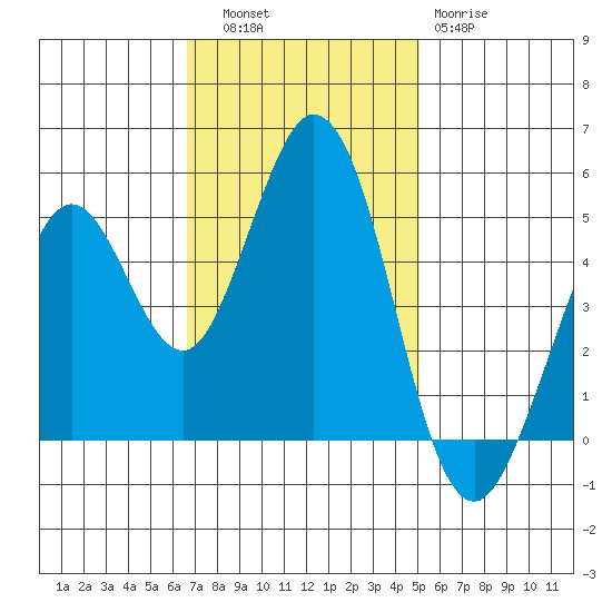 Hercules tide chart for Thursday, November 6, 2025