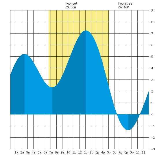 Hercules tide chart for Friday, November 7, 2025