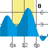 Hercules tide chart for Saturday, November 8, 2025